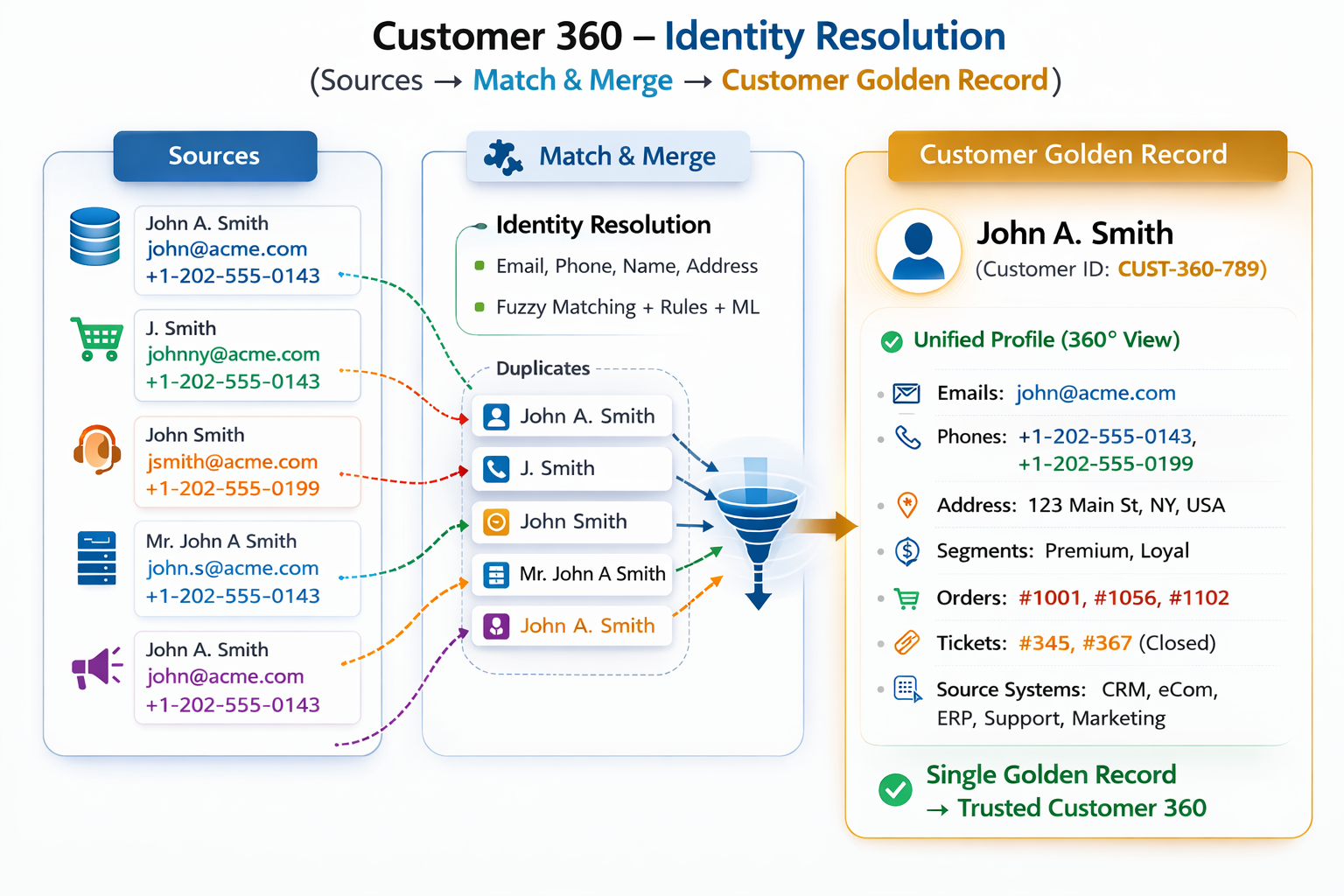 Customer 360 Identity Resolution — Sources to Match and Merge to Customer Golden Record