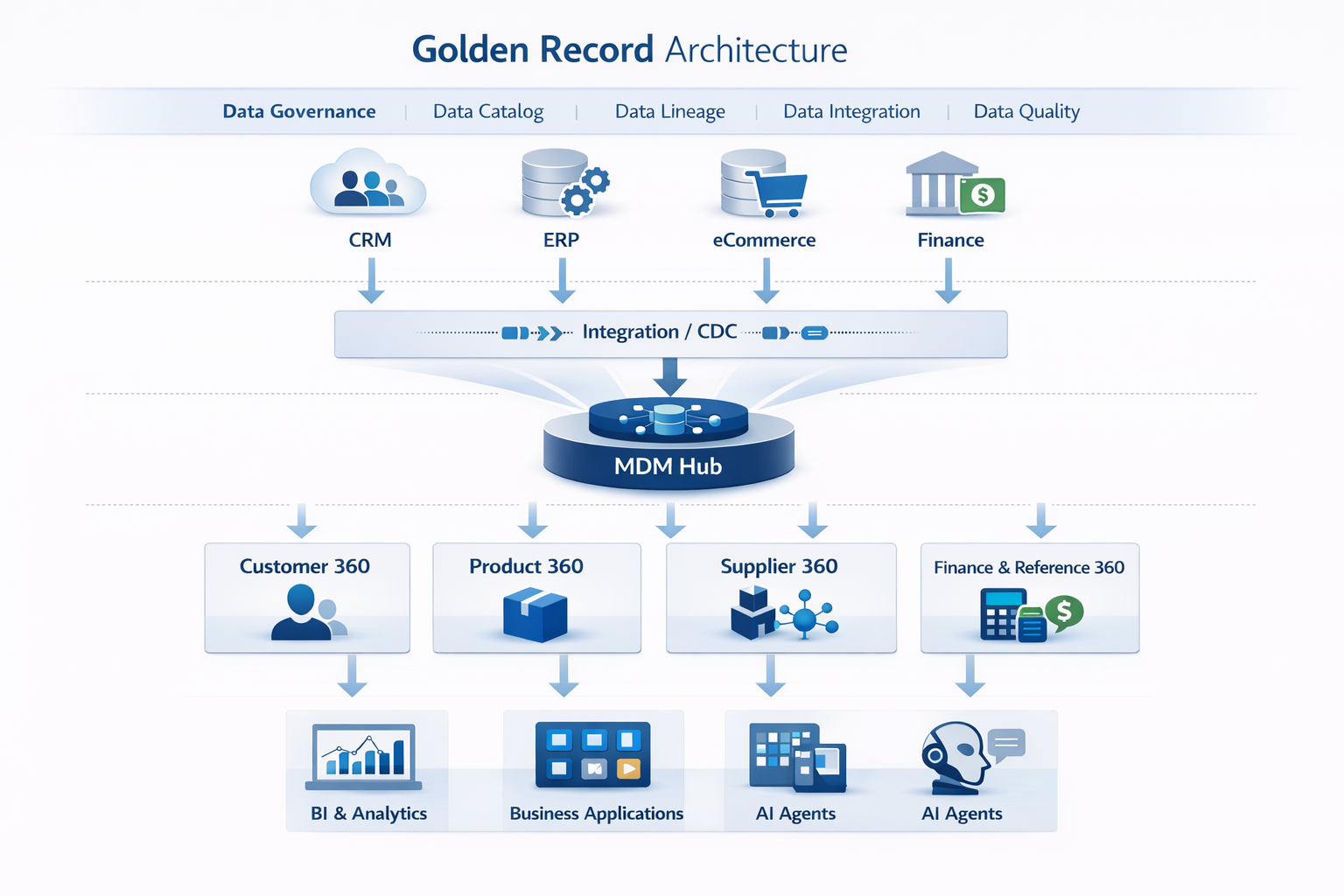 Golden Record Architecture — Sources to Integration to MDM Hub to Golden Records to Downstream consumers
