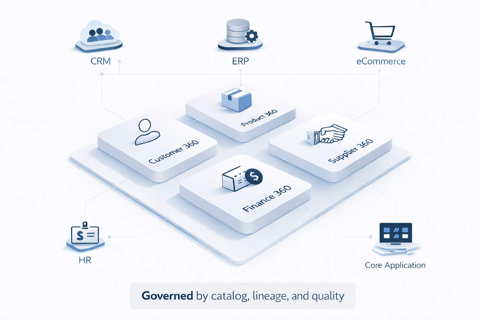 MDM 360 Domain Map — Customer, Product, Supplier, Finance, and Reference 360